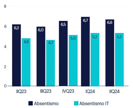 Absentismo laboral empresas Espaa 2024