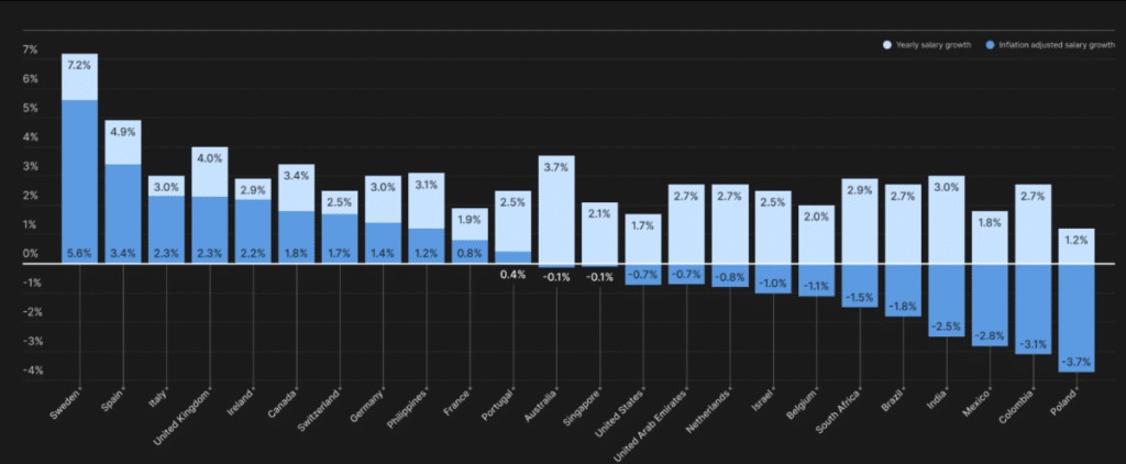 Crecimiento salarial anual por pas (+inflacin ajustada)