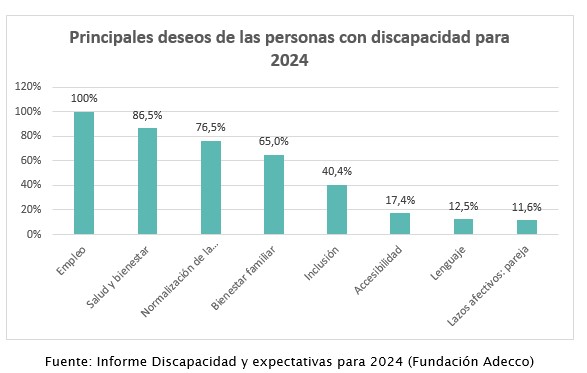 Deseos personas con discapacidad 2024 Adecco 