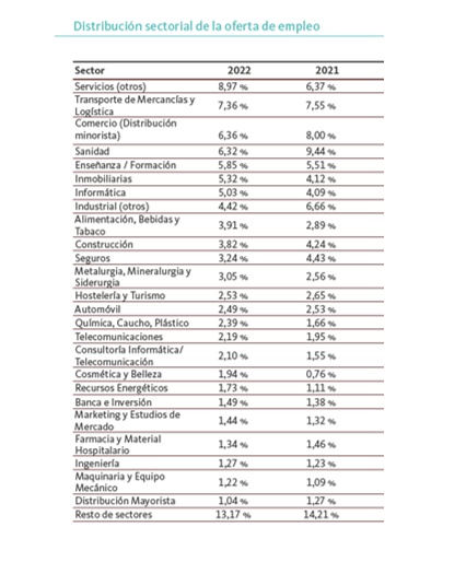 Distribucin sectorial oferta empleo informe Adecco e Infoempleo 2023