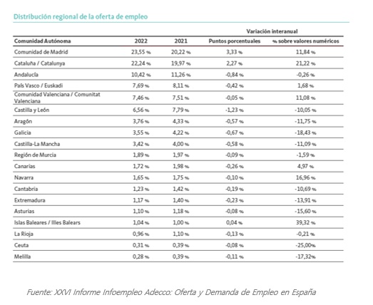 Distribucin regional oferta de empleo Adecco e Infoempleo