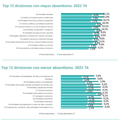 Divisiones con mayor absentismo laboral Espaa 2024 