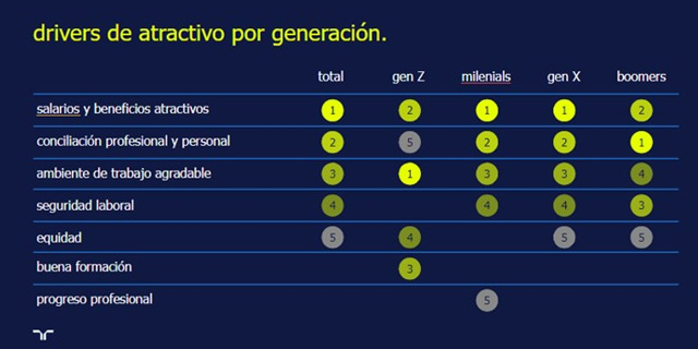 Drivers de atractivo por generacin Randstad 2024