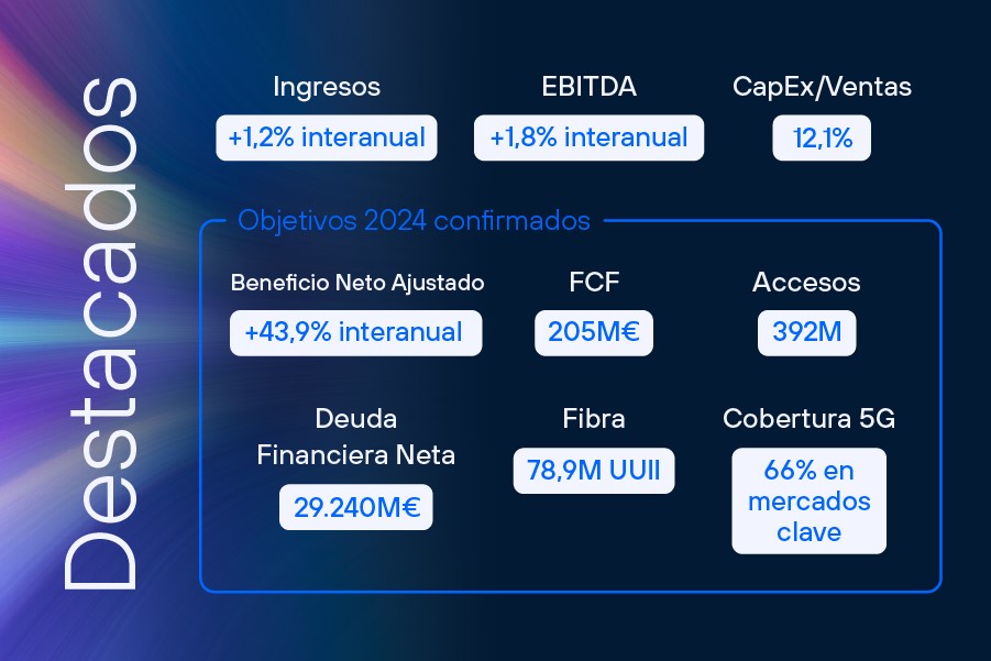 Economa crecimiento Telefnica primer semestre 2024