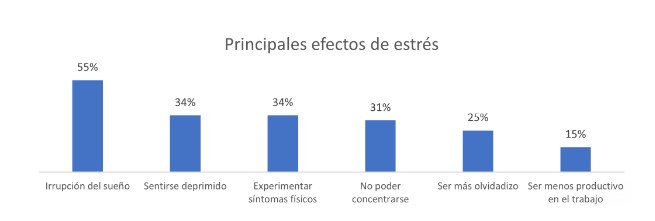 Efectos del estrs en la salud mental