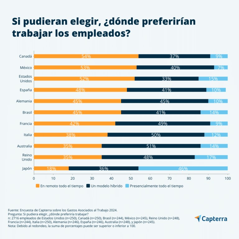 Eleccin de los empleados para trabajar en Espaa encuesta