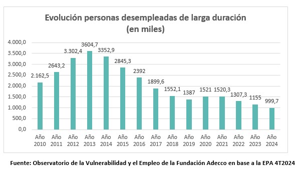 Evolucin tasa desempleo larga duracin Adecco 2025