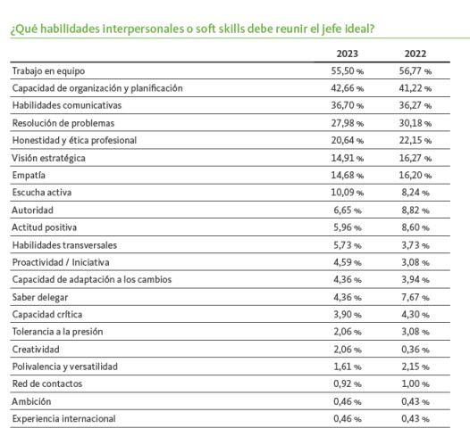 Habilidades a reunir por el jefe ideal 2024