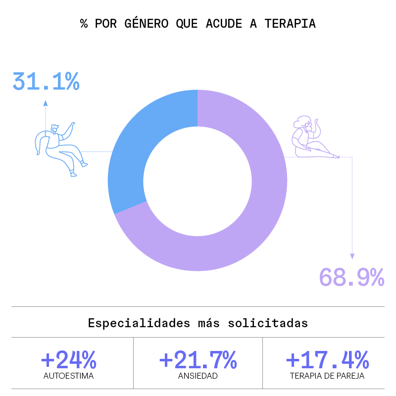 % por gnero que acude a terapia