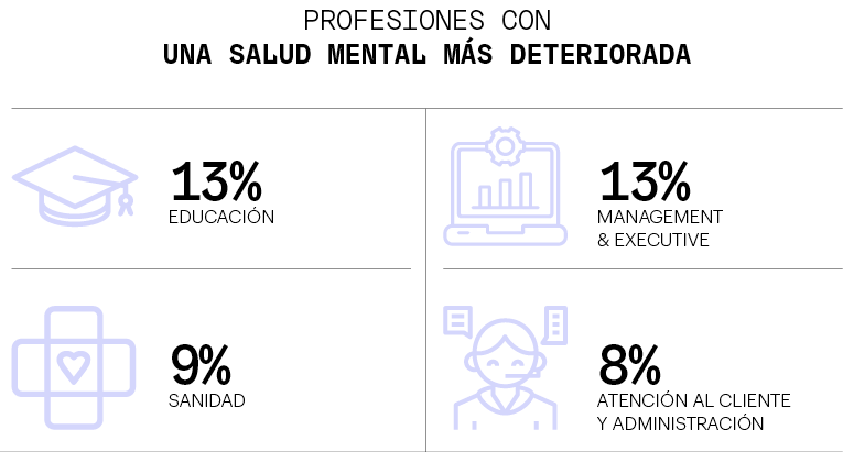 Profesionales con una salud mental ms deteriorada