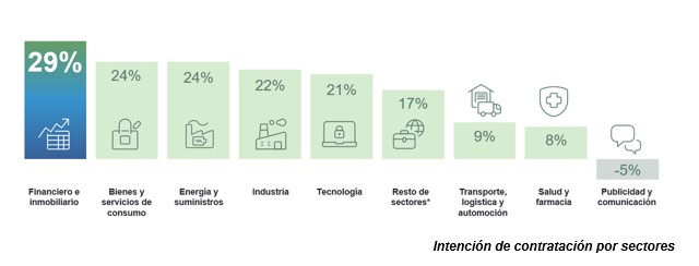 Intencin de contratacin por sectores 2024