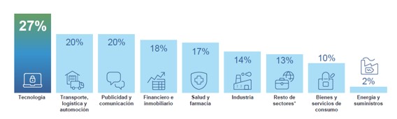 Intencin de contratacin por sectores