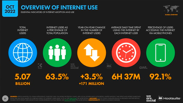 Media uso Internet marcas en el mundo