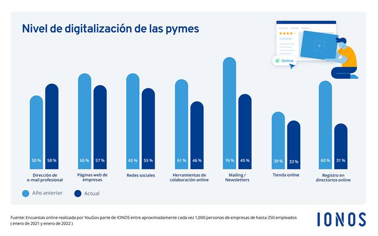 Nivel digitalizacin pymes Espaa