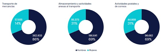 Ocupados por sexo en el sector logstico