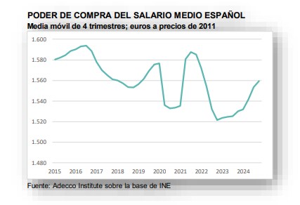 Poder compra salario medio espaol 2025