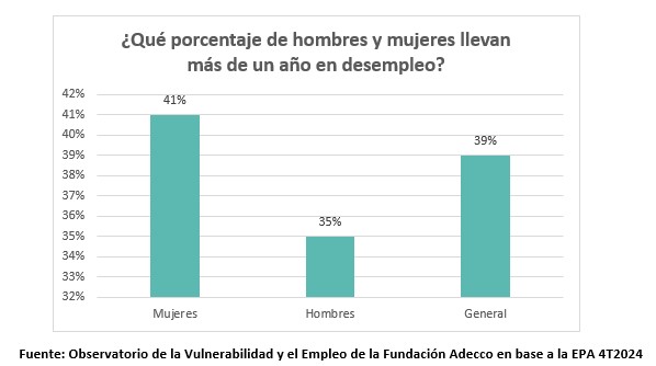 Porcentaje mujeres y hombres en desempleo larga duracin