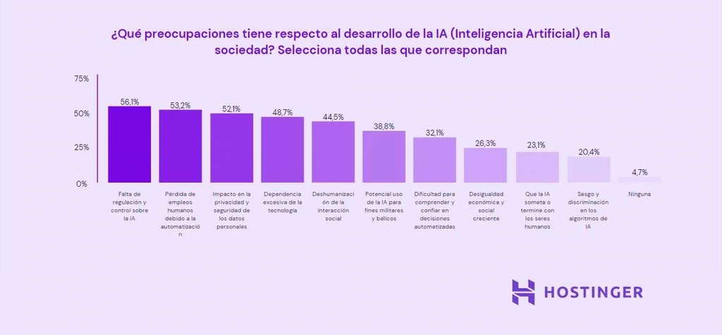 Preocupaciones sobre el desarrollo de la IA en el mercado laboral