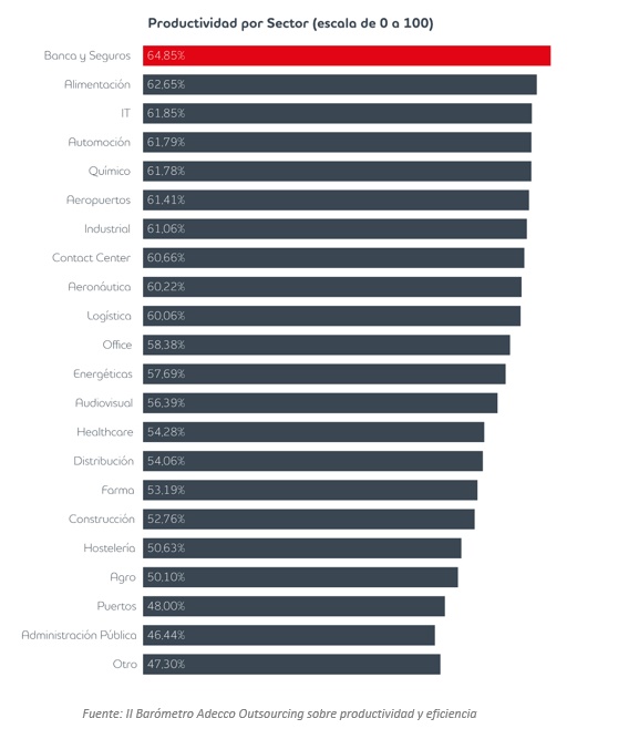 Productividad por sector Barmetro Adecco Outsourcing 2023