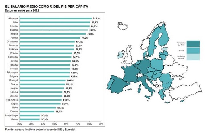 Salario medio pero cpita Unin Europea Estudio Adecco 2023