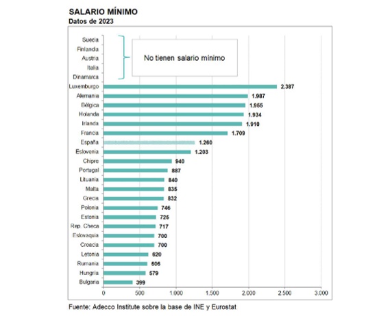 Salario mnimo UE Adecco 2023