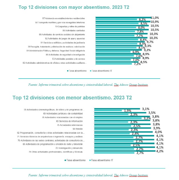 Sectores de mayor absentismo por divisiones