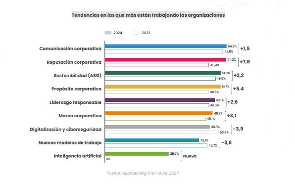 Tendencias en las que trabajan las empresas 2024