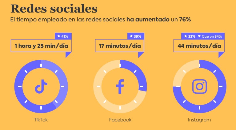 Tiempo empleado por menores en redes sociales