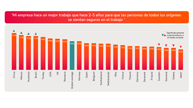 Trabajadores Espaa entorno inclusivo y diverso