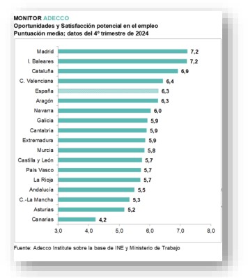 monitor adecco crecimiento salario empleo